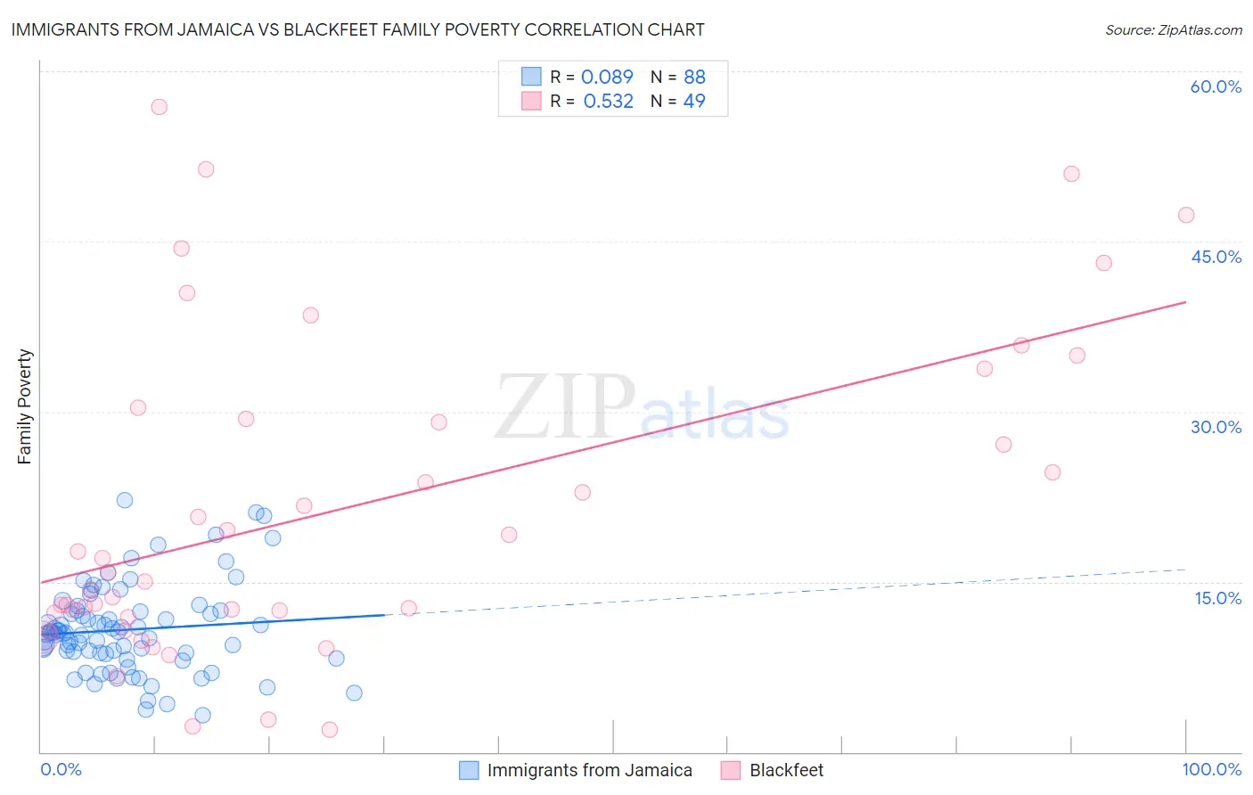 Immigrants from Jamaica vs Blackfeet Family Poverty