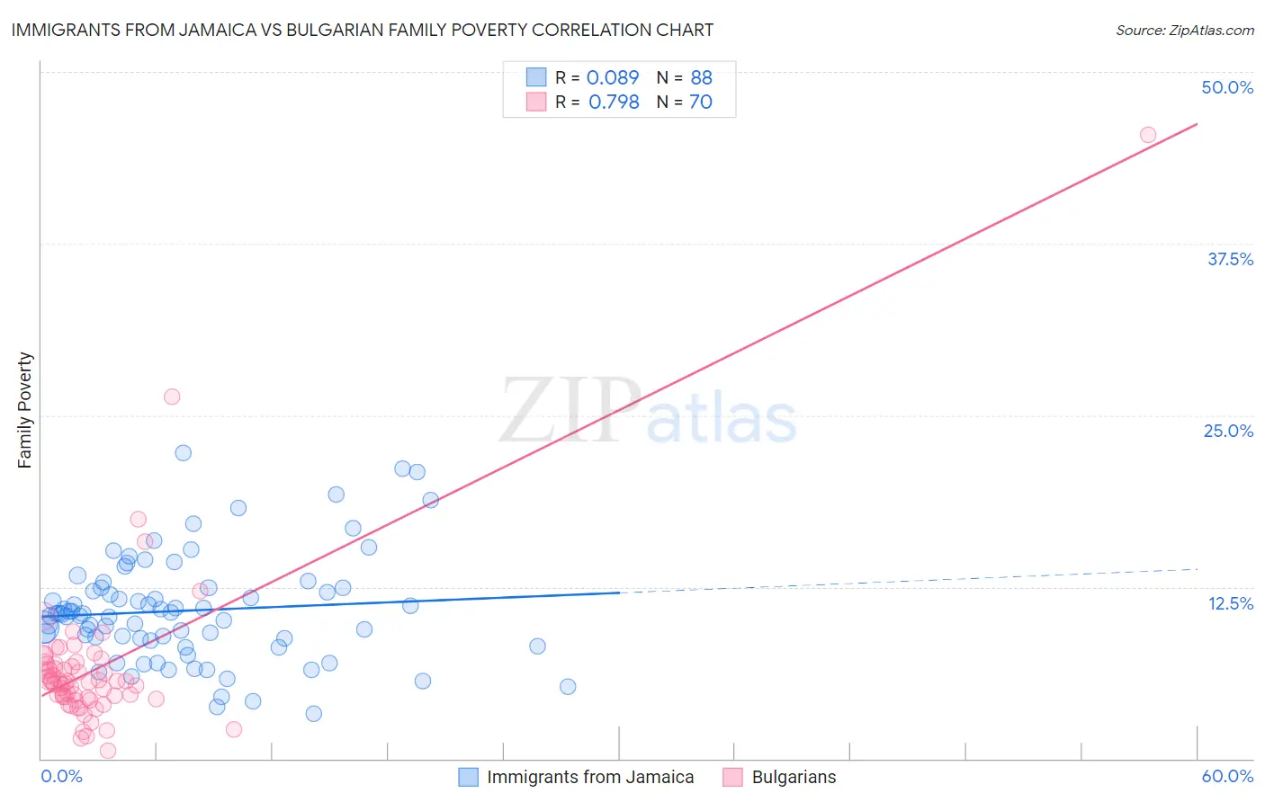 Immigrants from Jamaica vs Bulgarian Family Poverty