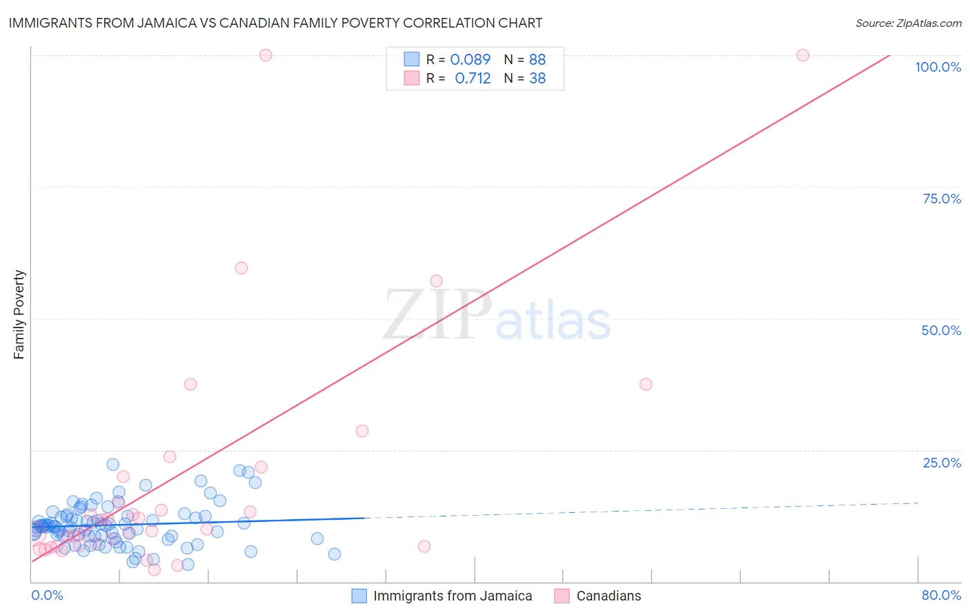 Immigrants from Jamaica vs Canadian Family Poverty