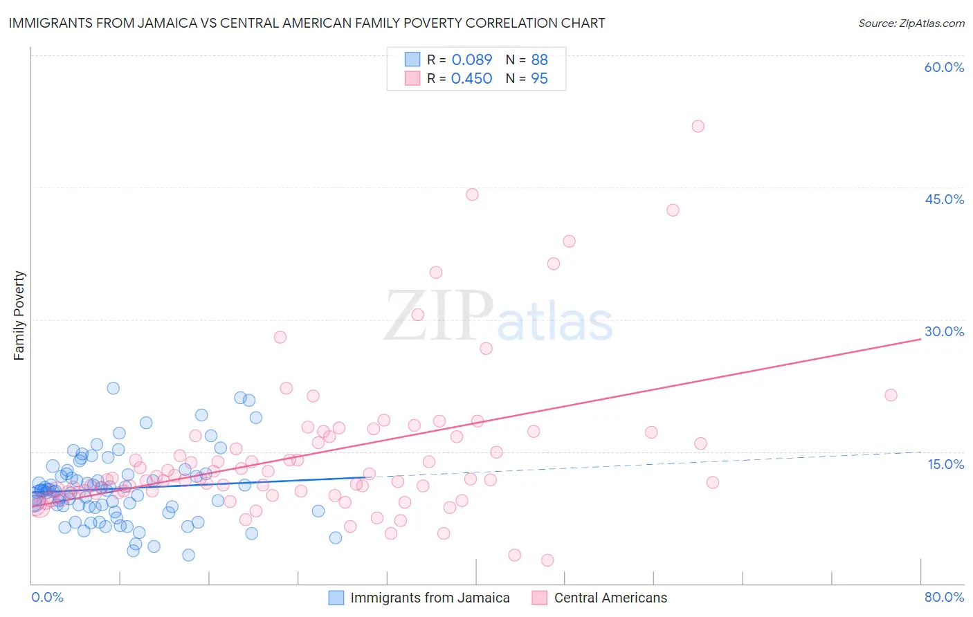 Immigrants from Jamaica vs Central American Family Poverty