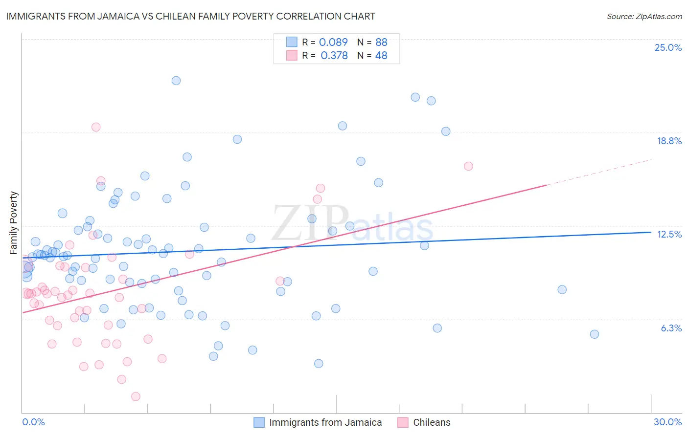 Immigrants from Jamaica vs Chilean Family Poverty