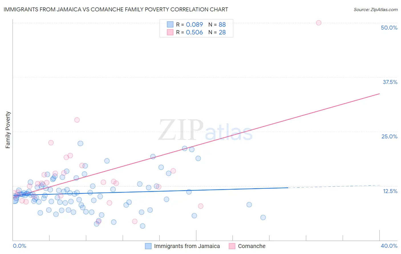 Immigrants from Jamaica vs Comanche Family Poverty