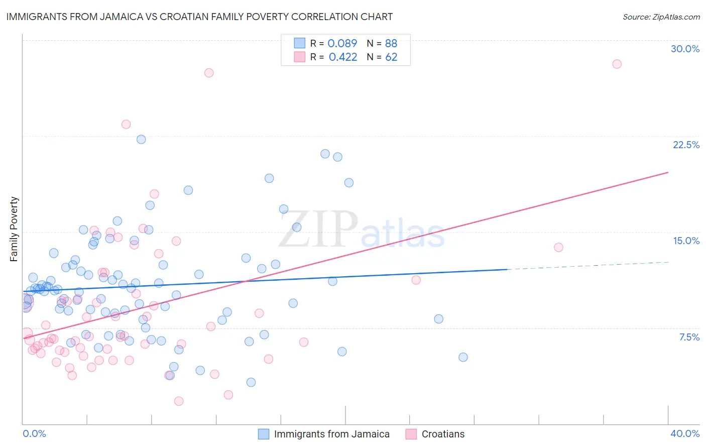 Immigrants from Jamaica vs Croatian Family Poverty