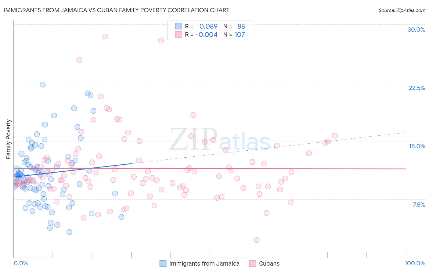 Immigrants from Jamaica vs Cuban Family Poverty