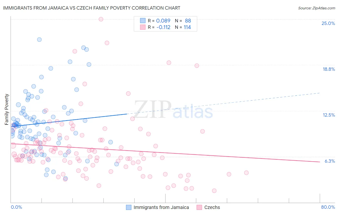 Immigrants from Jamaica vs Czech Family Poverty