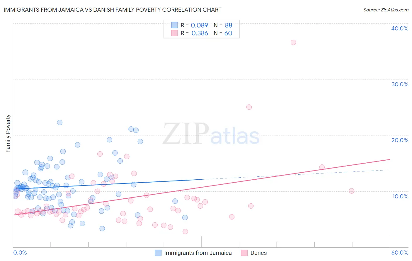 Immigrants from Jamaica vs Danish Family Poverty