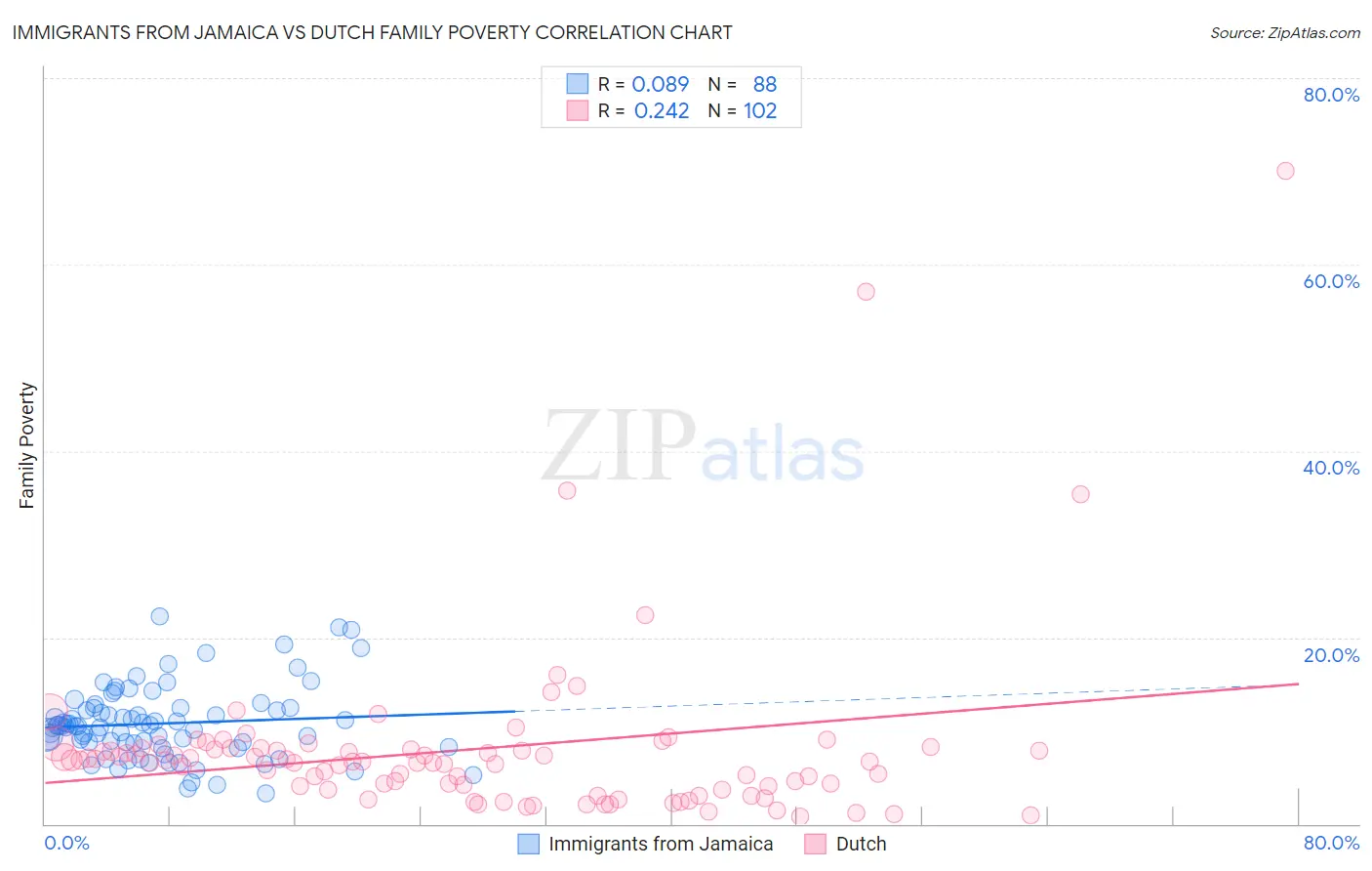 Immigrants from Jamaica vs Dutch Family Poverty