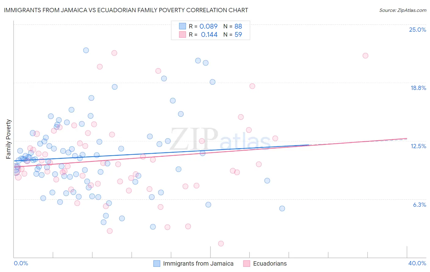 Immigrants from Jamaica vs Ecuadorian Family Poverty