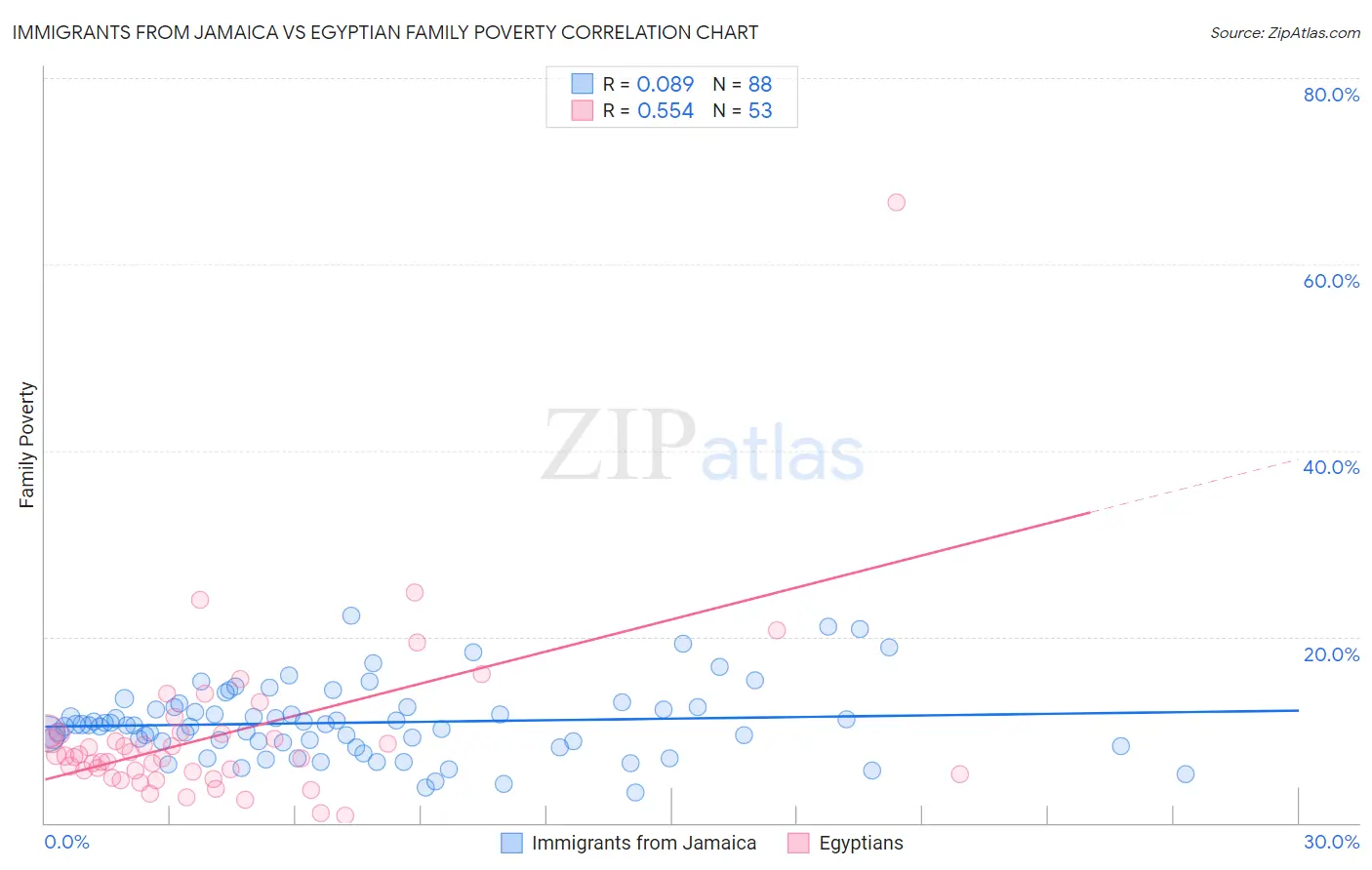 Immigrants from Jamaica vs Egyptian Family Poverty