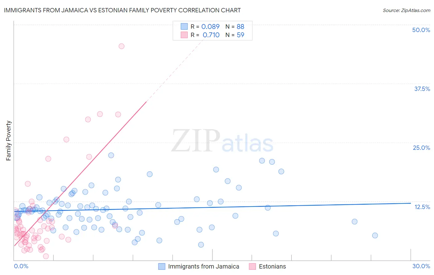 Immigrants from Jamaica vs Estonian Family Poverty