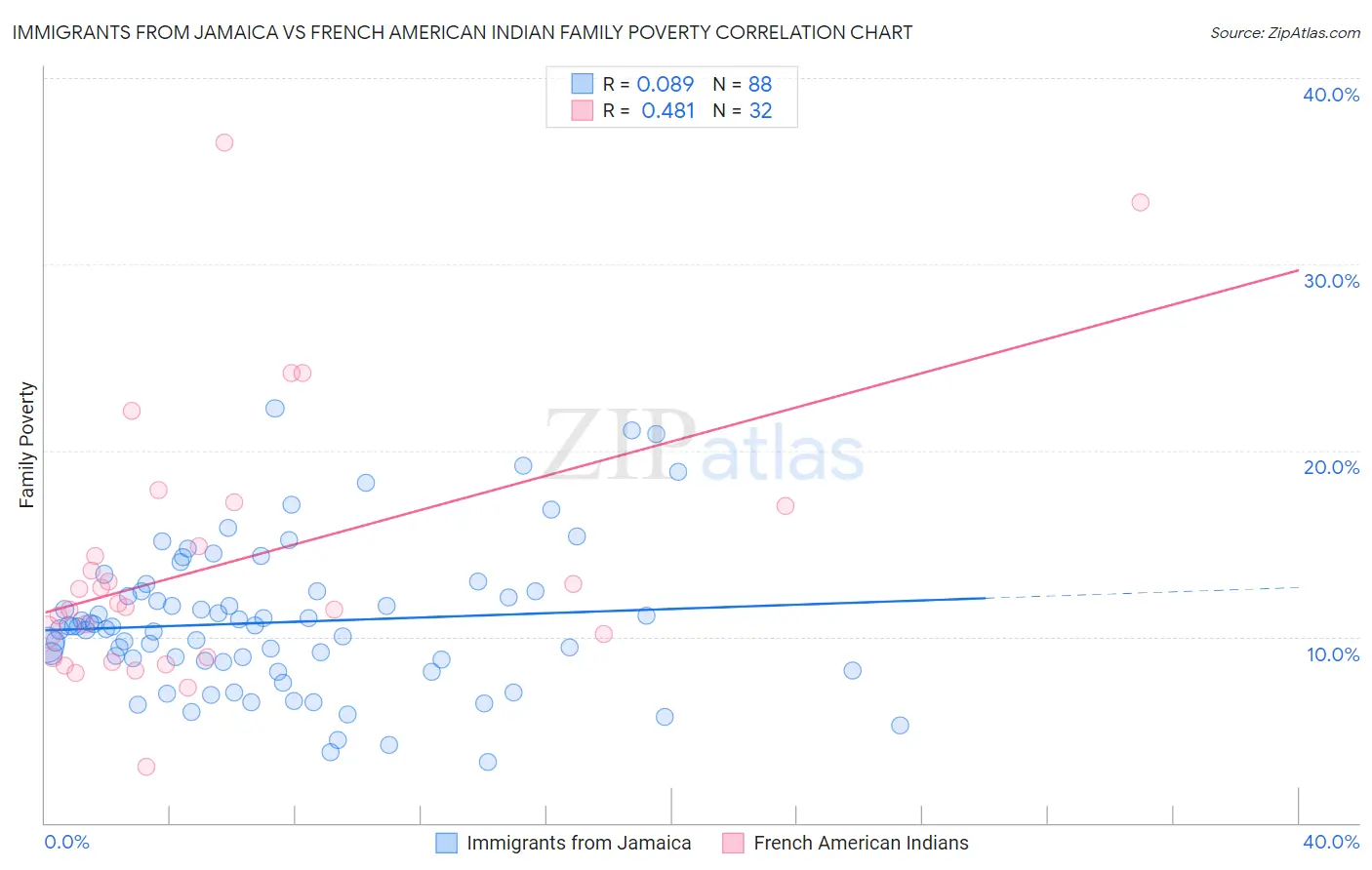 Immigrants from Jamaica vs French American Indian Family Poverty