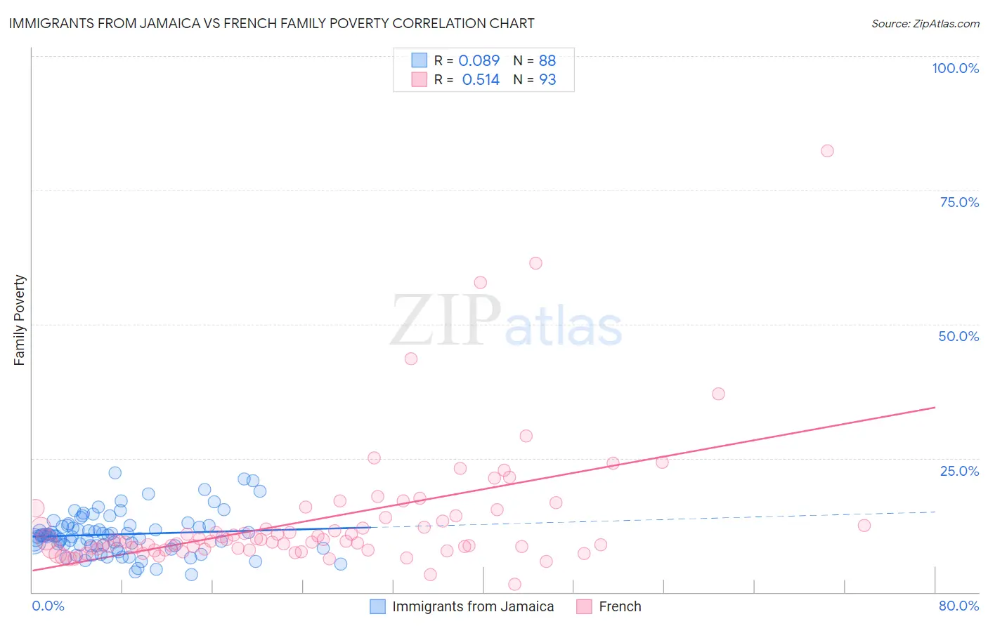 Immigrants from Jamaica vs French Family Poverty