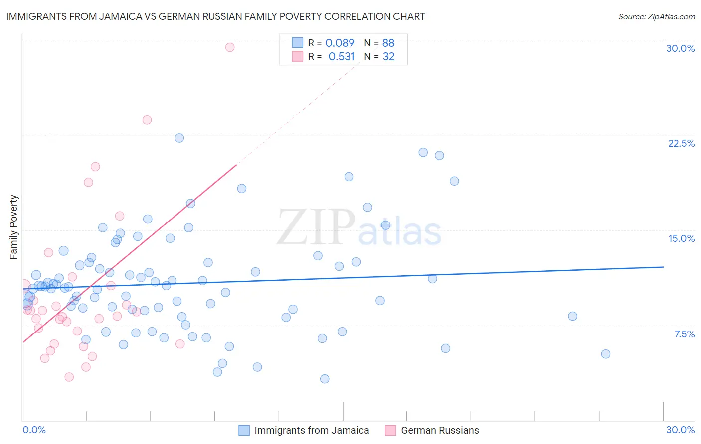 Immigrants from Jamaica vs German Russian Family Poverty