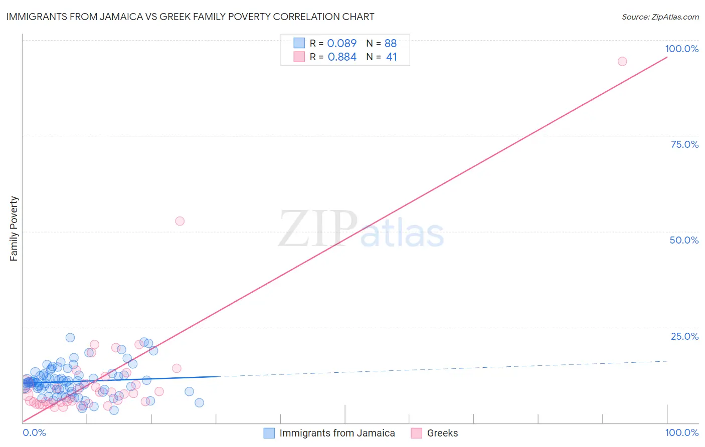 Immigrants from Jamaica vs Greek Family Poverty