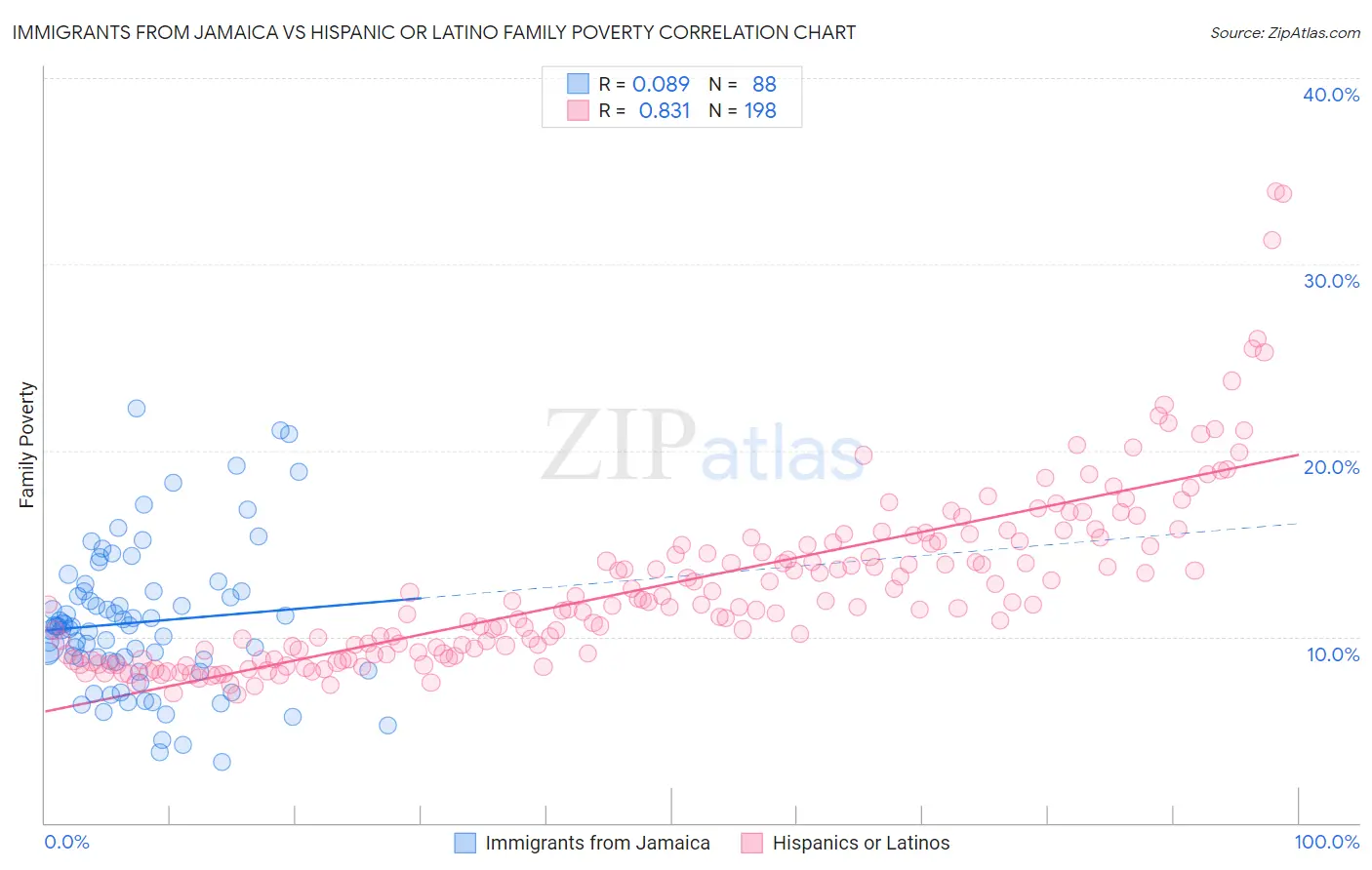 Immigrants from Jamaica vs Hispanic or Latino Family Poverty