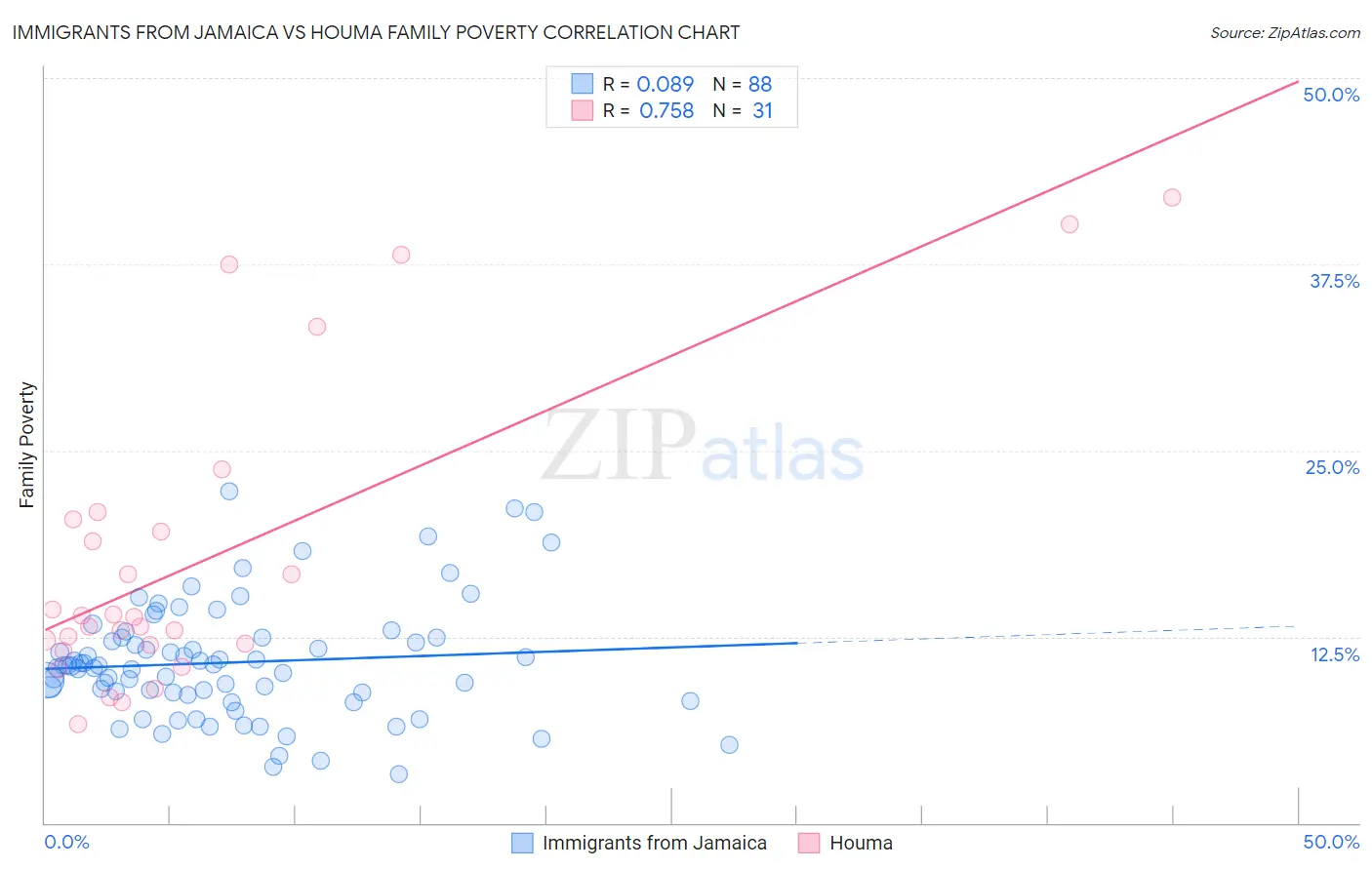 Immigrants from Jamaica vs Houma Family Poverty
