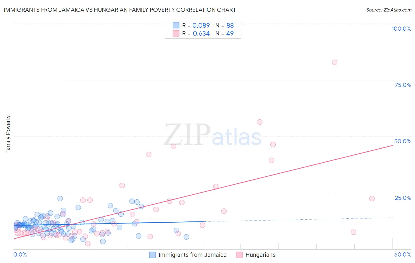 Immigrants from Jamaica vs Hungarian Family Poverty