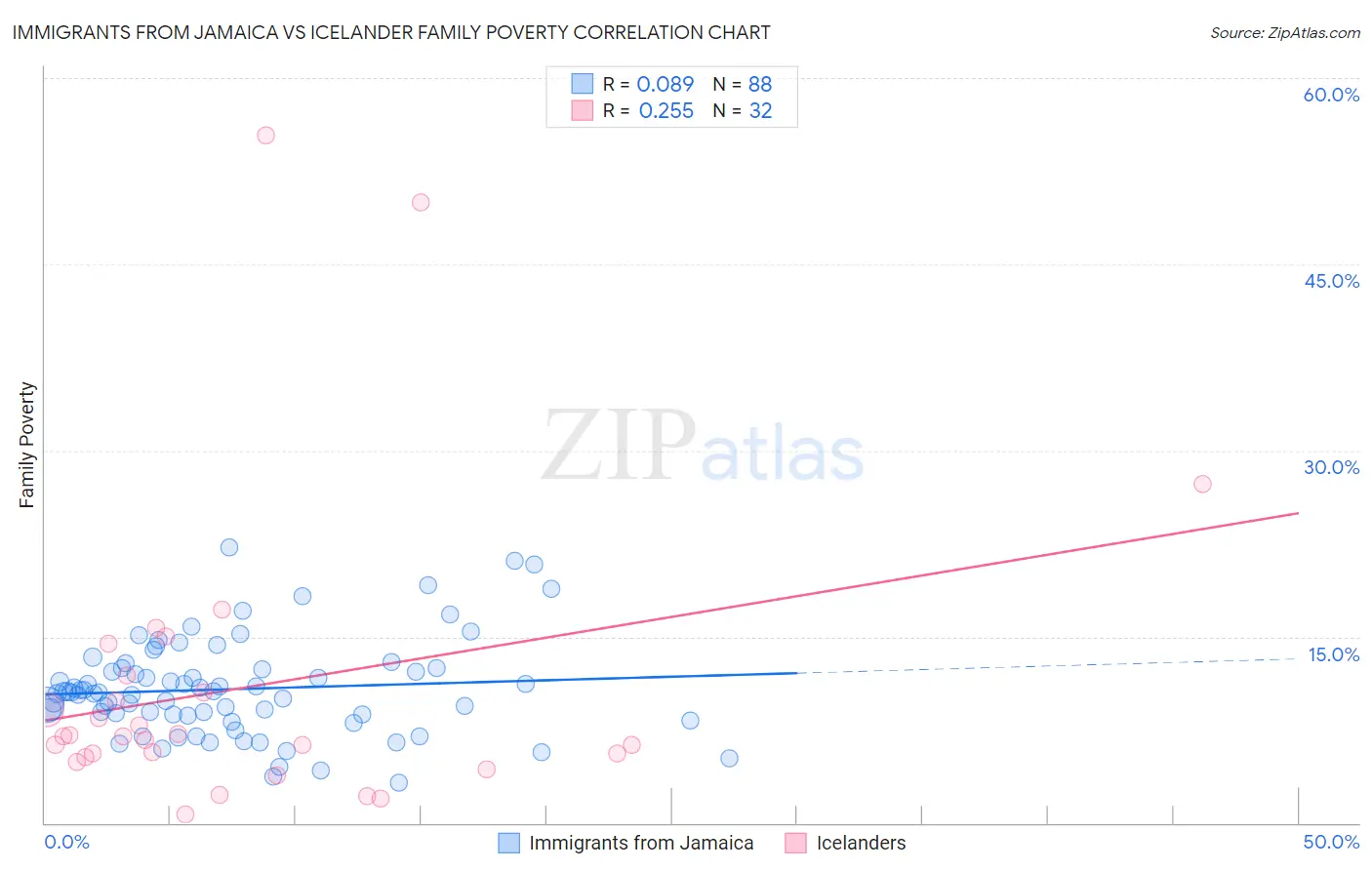 Immigrants from Jamaica vs Icelander Family Poverty
