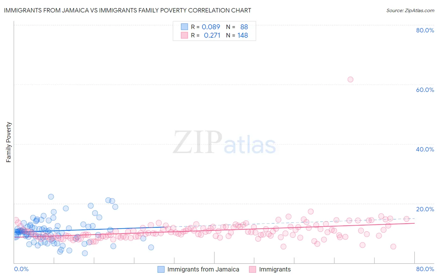 Immigrants from Jamaica vs Immigrants Family Poverty