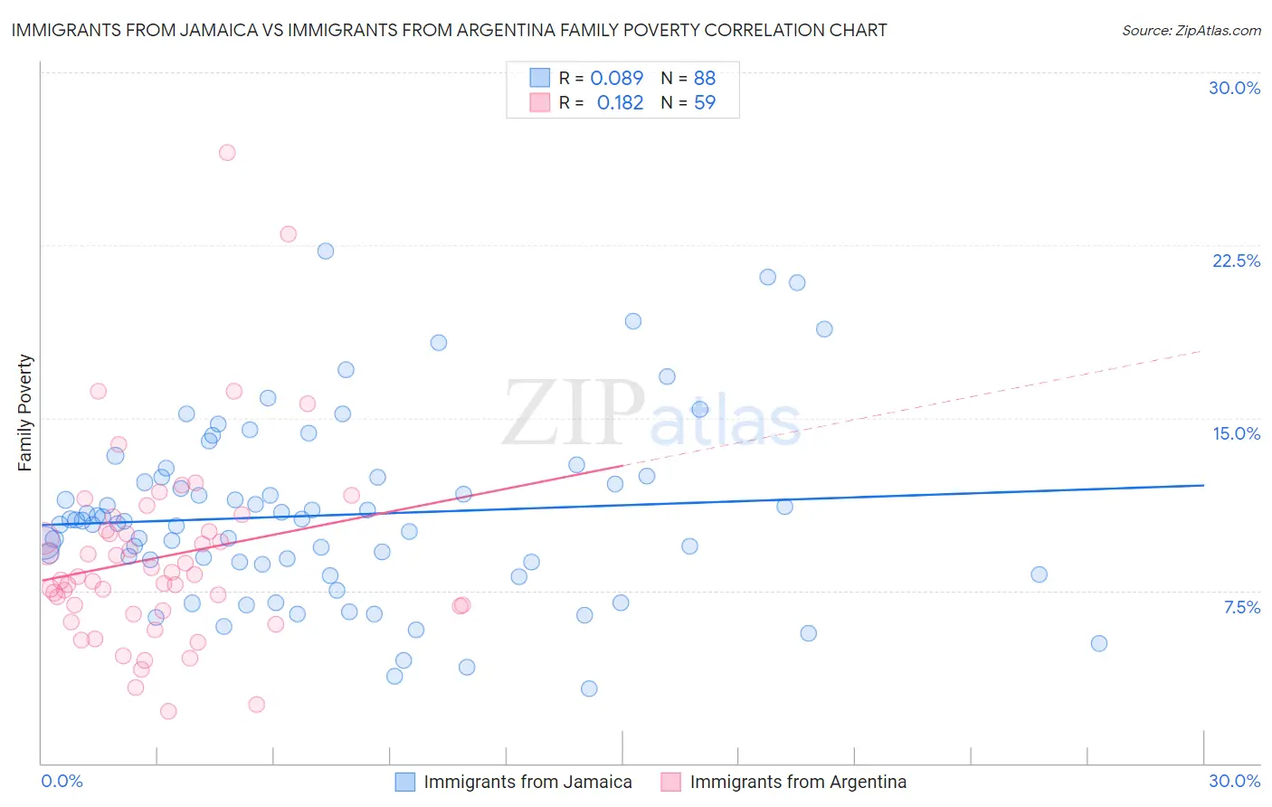 Immigrants from Jamaica vs Immigrants from Argentina Family Poverty