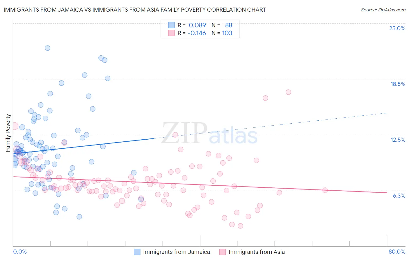 Immigrants from Jamaica vs Immigrants from Asia Family Poverty