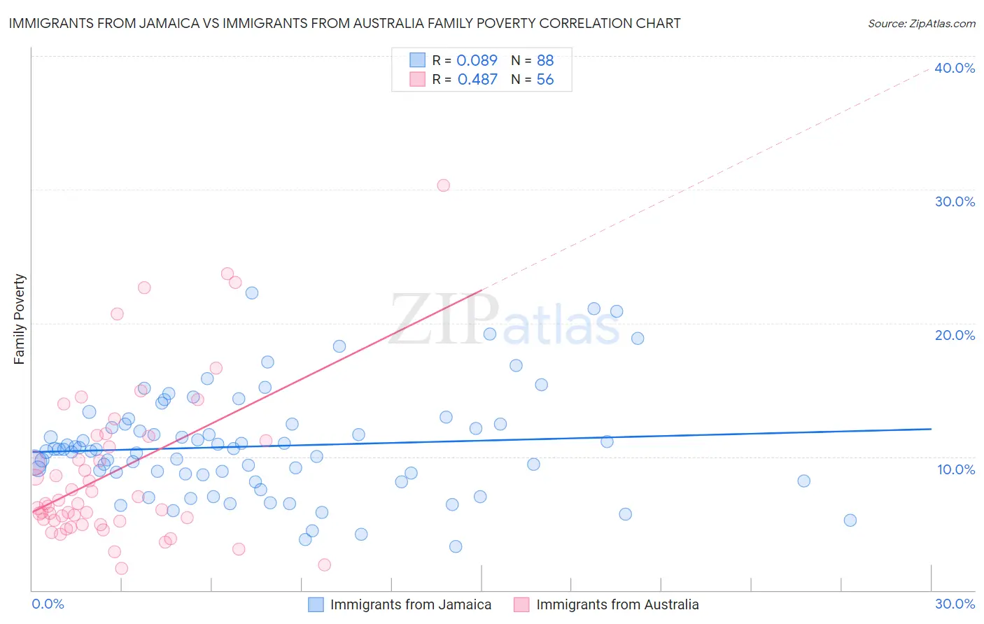 Immigrants from Jamaica vs Immigrants from Australia Family Poverty
