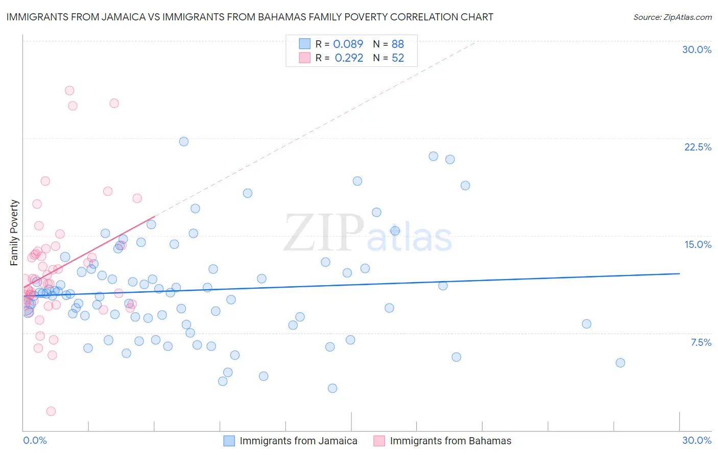 Immigrants from Jamaica vs Immigrants from Bahamas Family Poverty