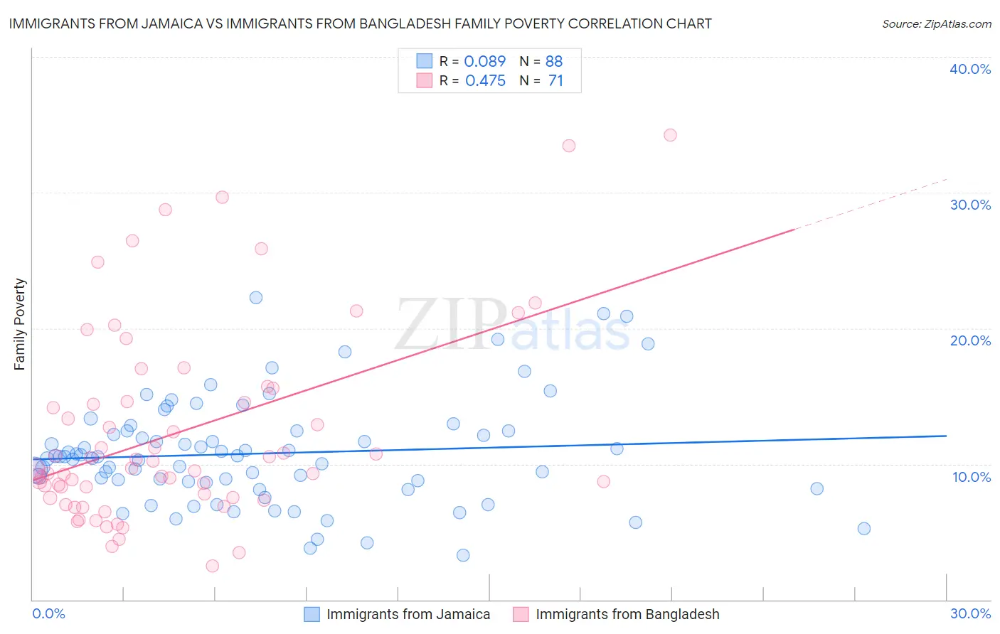 Immigrants from Jamaica vs Immigrants from Bangladesh Family Poverty