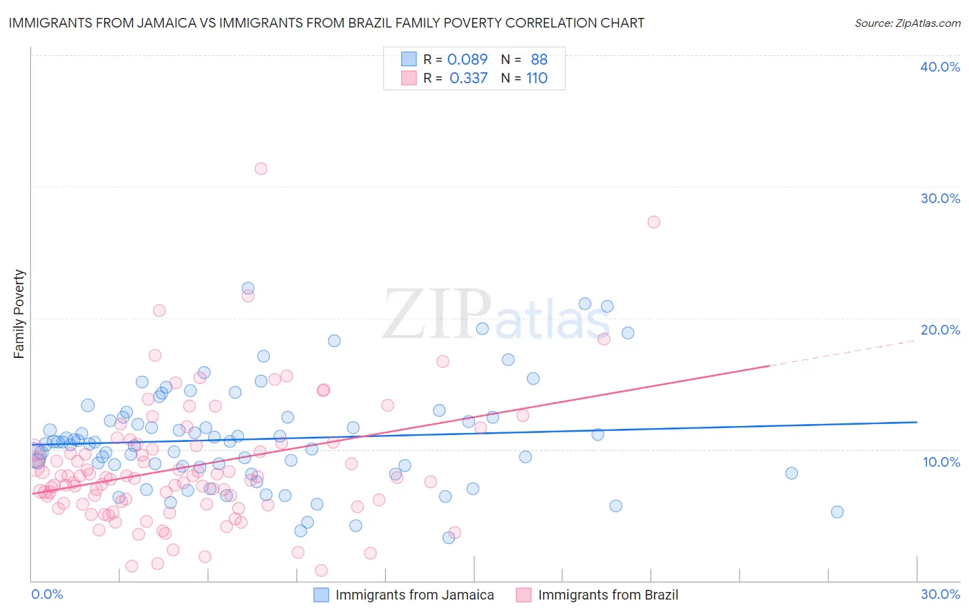 Immigrants from Jamaica vs Immigrants from Brazil Family Poverty