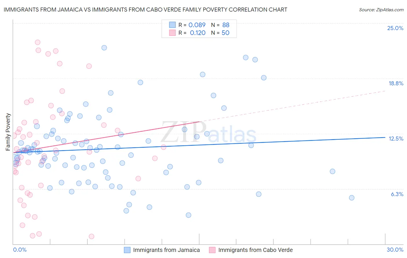 Immigrants from Jamaica vs Immigrants from Cabo Verde Family Poverty