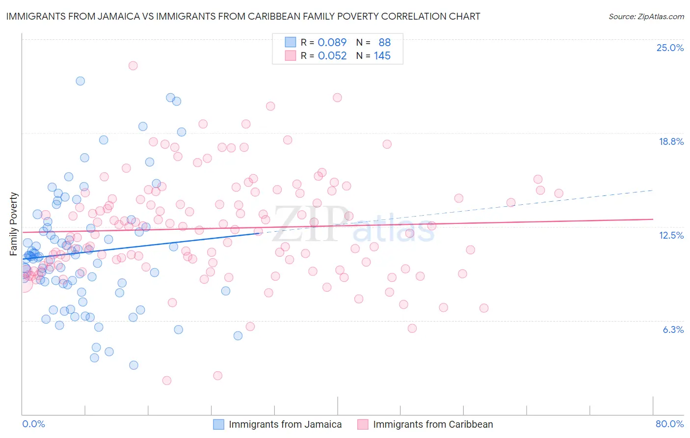 Immigrants from Jamaica vs Immigrants from Caribbean Family Poverty