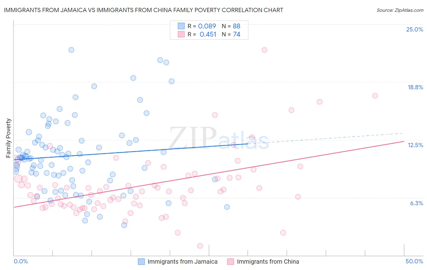Immigrants from Jamaica vs Immigrants from China Family Poverty