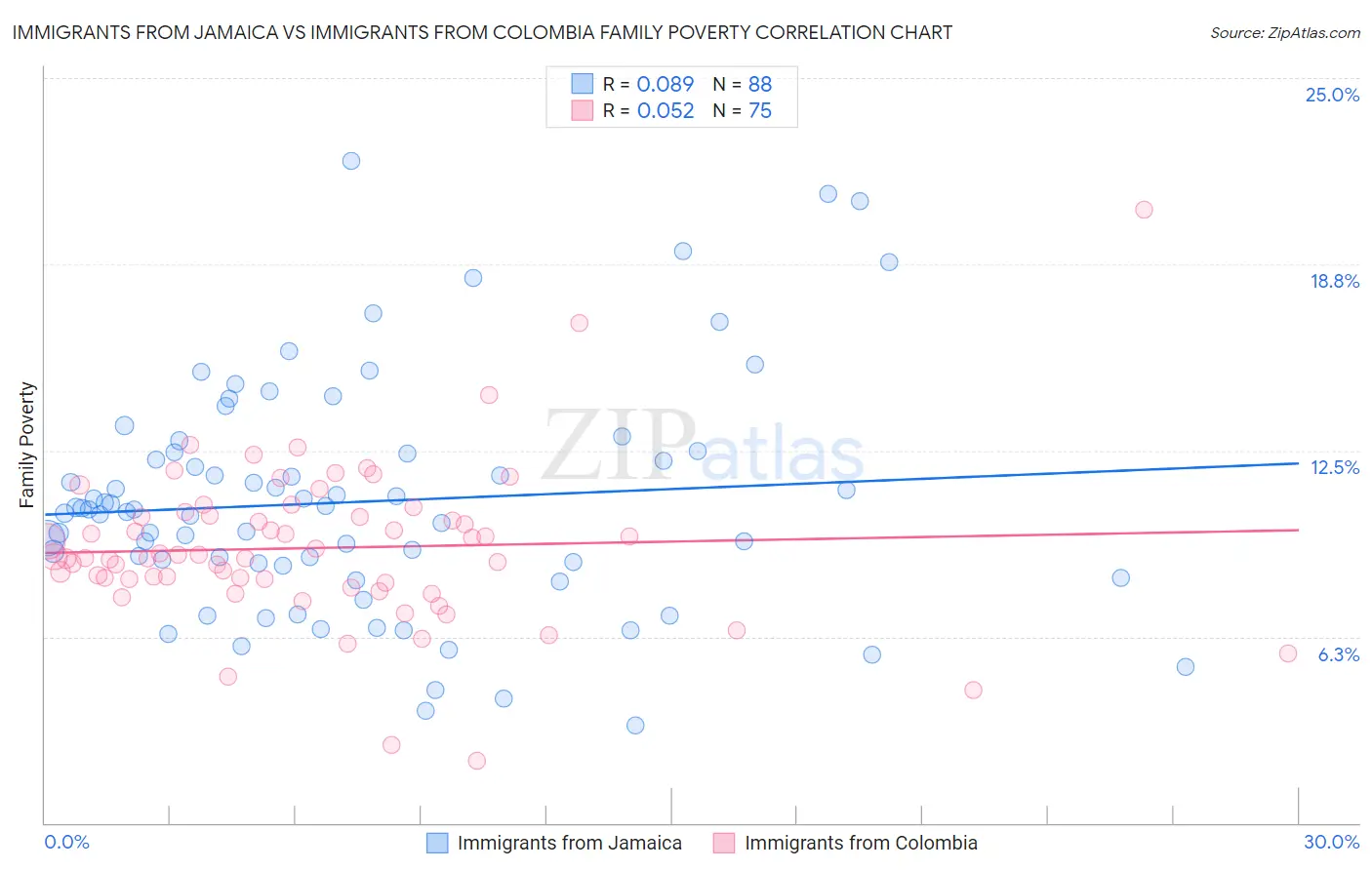 Immigrants from Jamaica vs Immigrants from Colombia Family Poverty