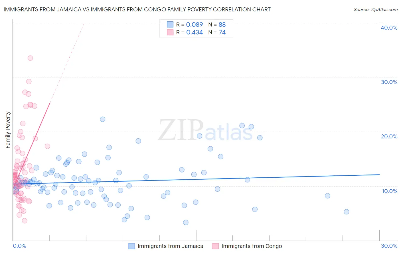Immigrants from Jamaica vs Immigrants from Congo Family Poverty