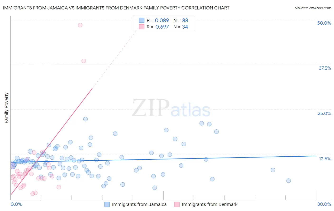 Immigrants from Jamaica vs Immigrants from Denmark Family Poverty