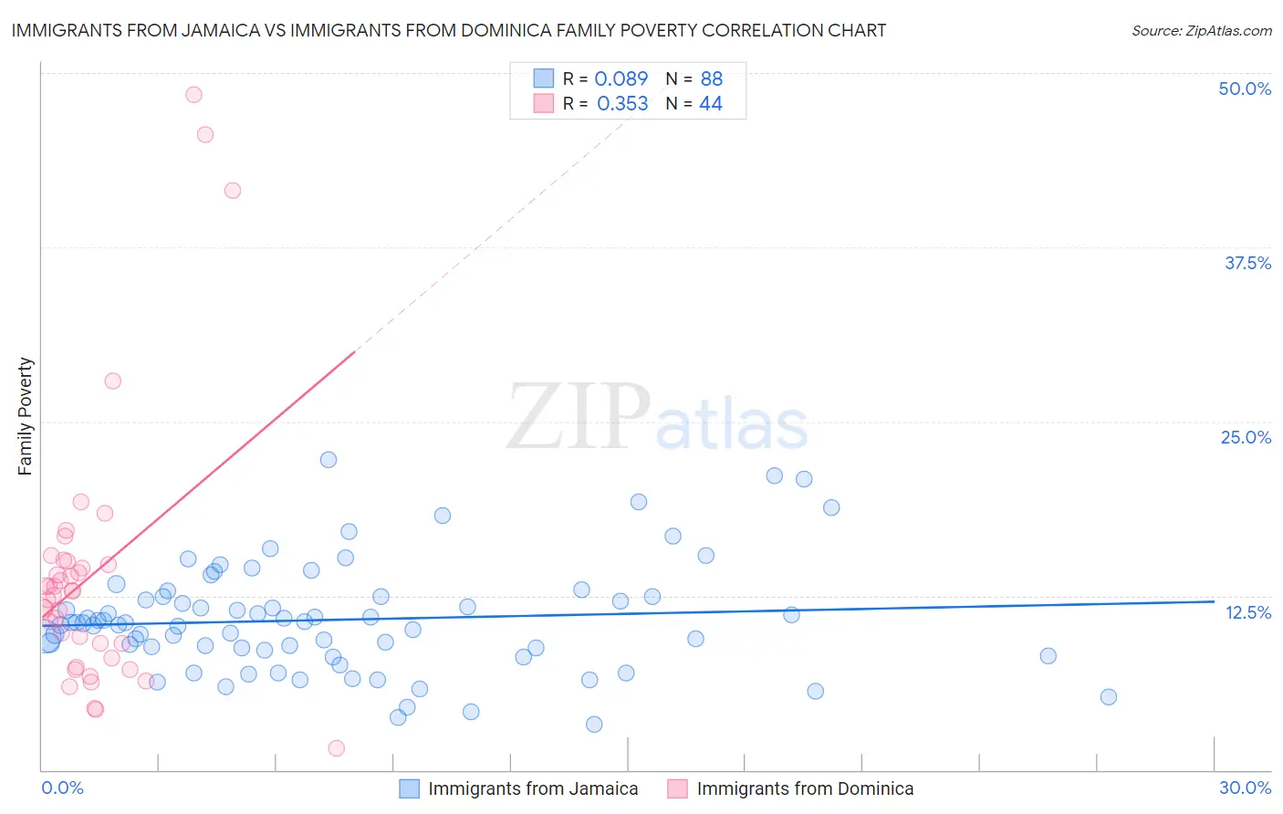 Immigrants from Jamaica vs Immigrants from Dominica Family Poverty