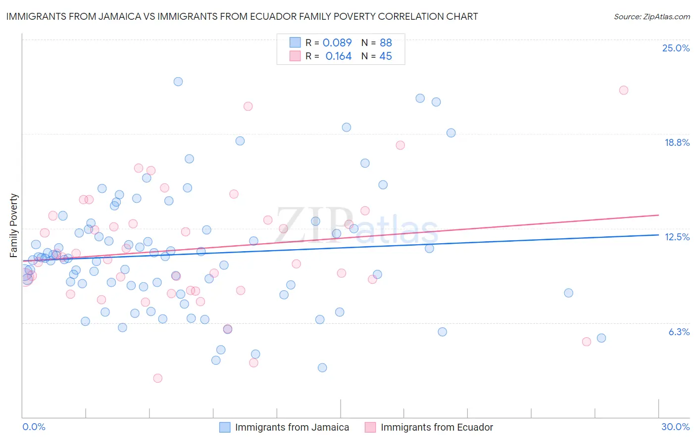 Immigrants from Jamaica vs Immigrants from Ecuador Family Poverty