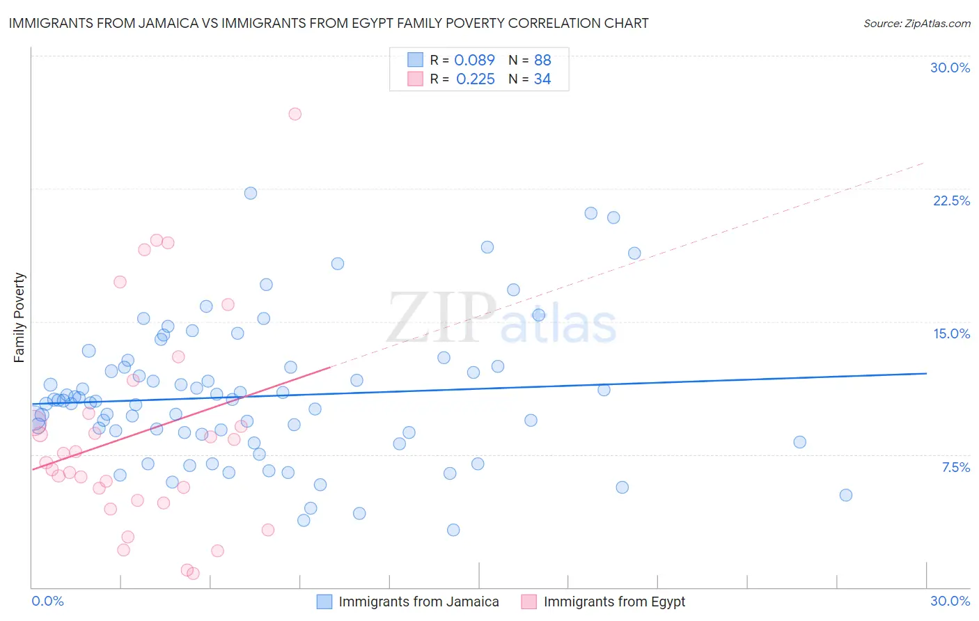 Immigrants from Jamaica vs Immigrants from Egypt Family Poverty