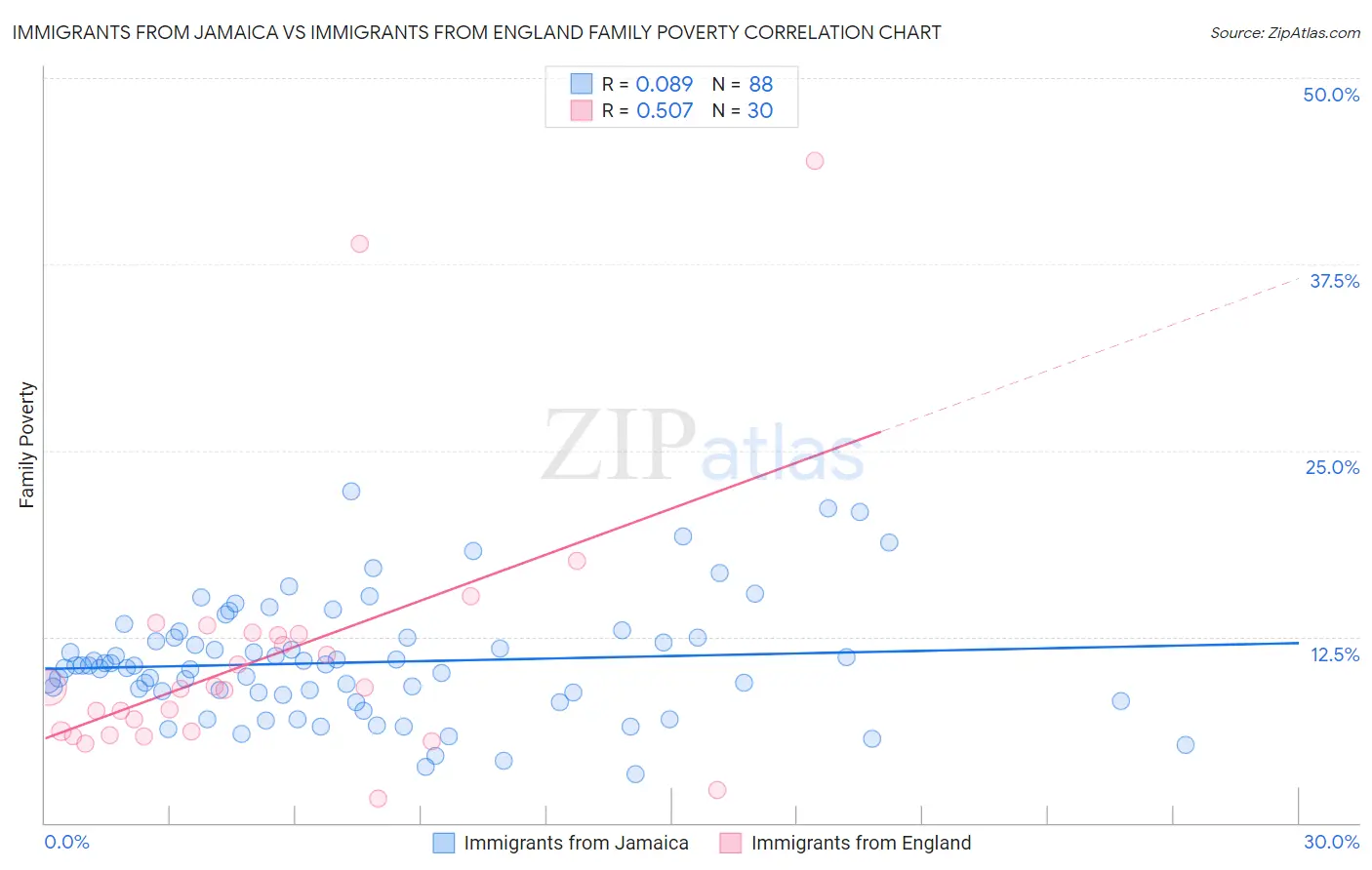 Immigrants from Jamaica vs Immigrants from England Family Poverty