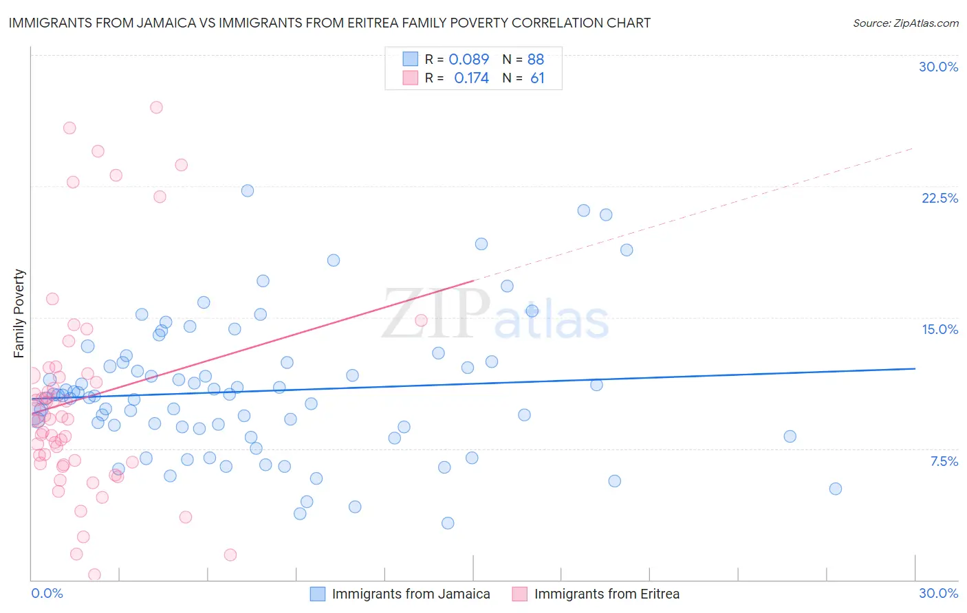 Immigrants from Jamaica vs Immigrants from Eritrea Family Poverty