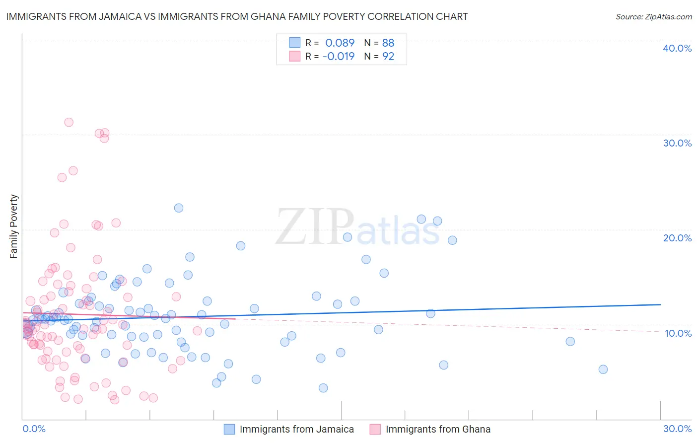 Immigrants from Jamaica vs Immigrants from Ghana Family Poverty