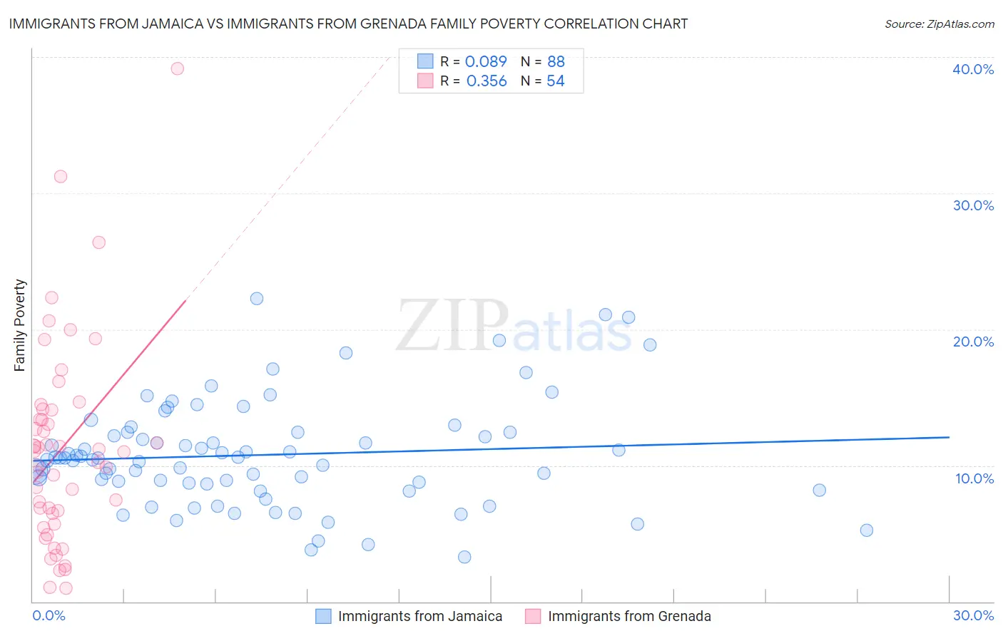 Immigrants from Jamaica vs Immigrants from Grenada Family Poverty