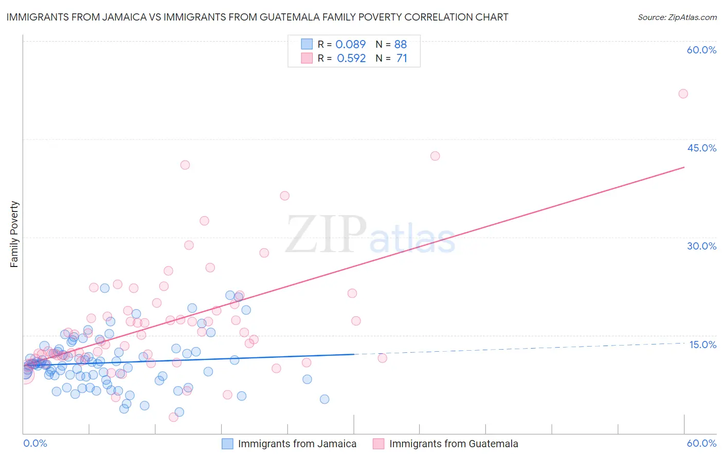 Immigrants from Jamaica vs Immigrants from Guatemala Family Poverty