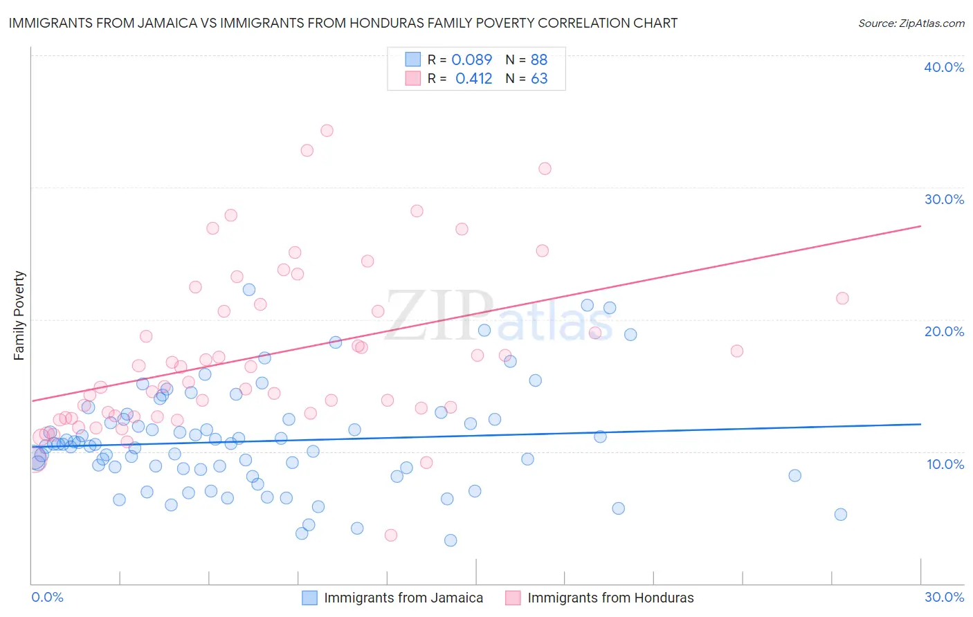 Immigrants from Jamaica vs Immigrants from Honduras Family Poverty