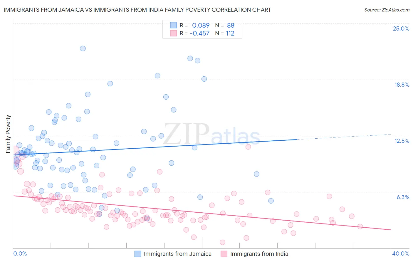 Immigrants from Jamaica vs Immigrants from India Family Poverty