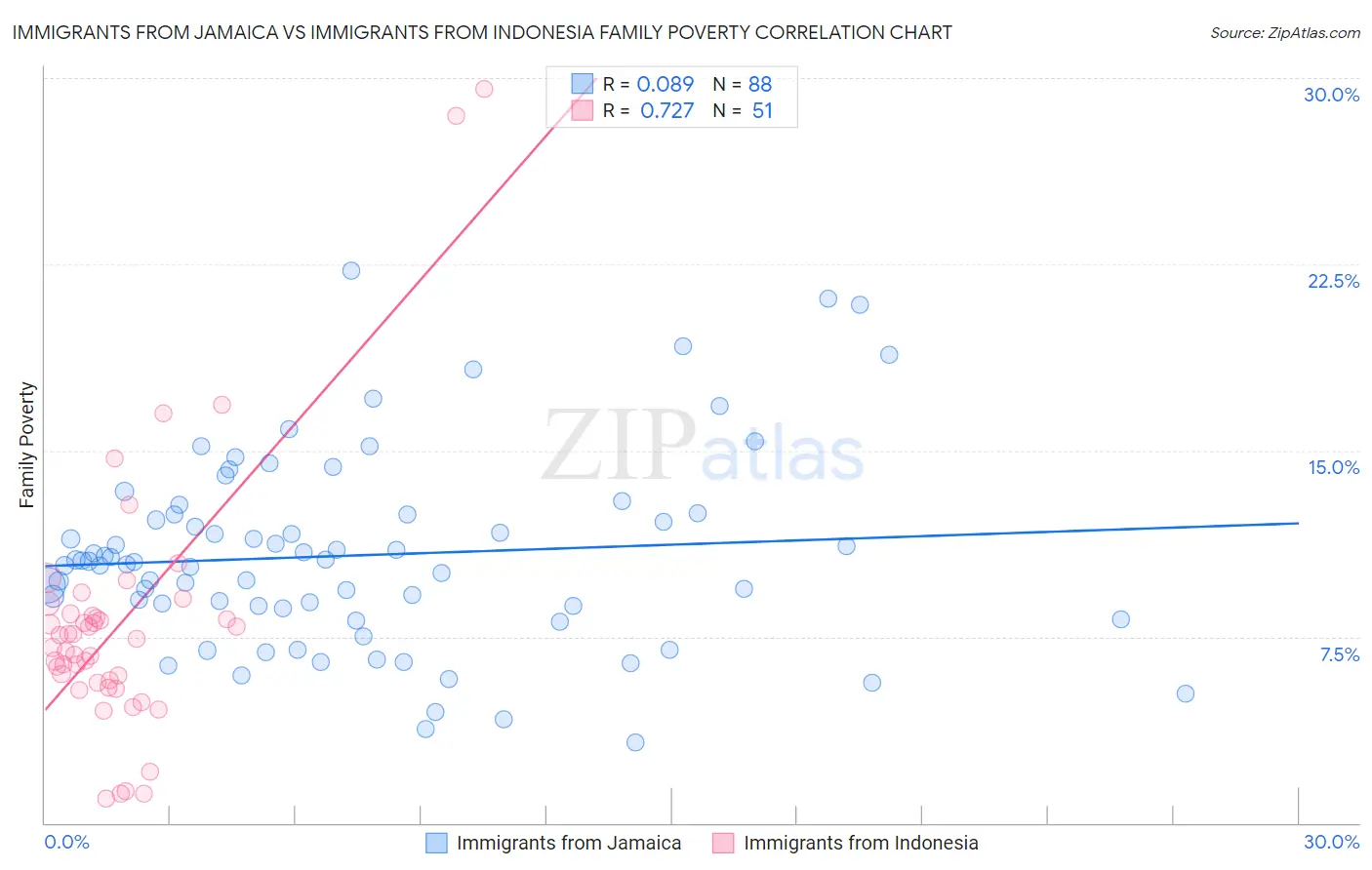 Immigrants from Jamaica vs Immigrants from Indonesia Family Poverty