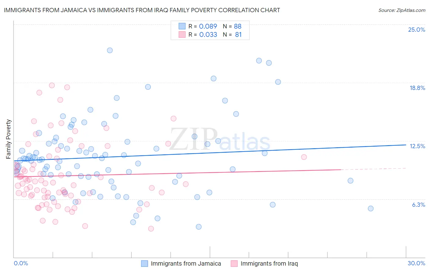 Immigrants from Jamaica vs Immigrants from Iraq Family Poverty