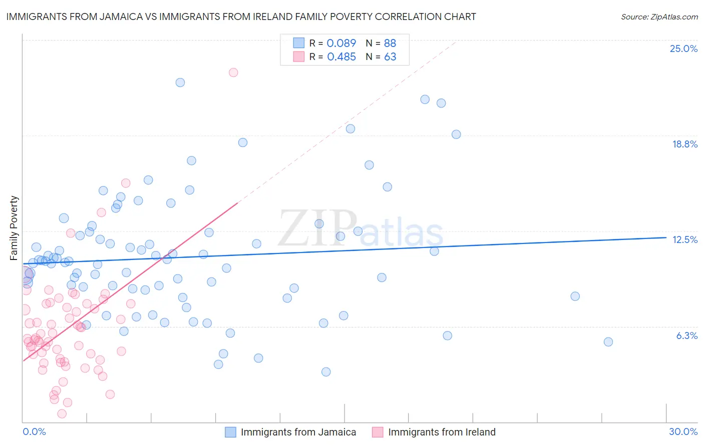 Immigrants from Jamaica vs Immigrants from Ireland Family Poverty
