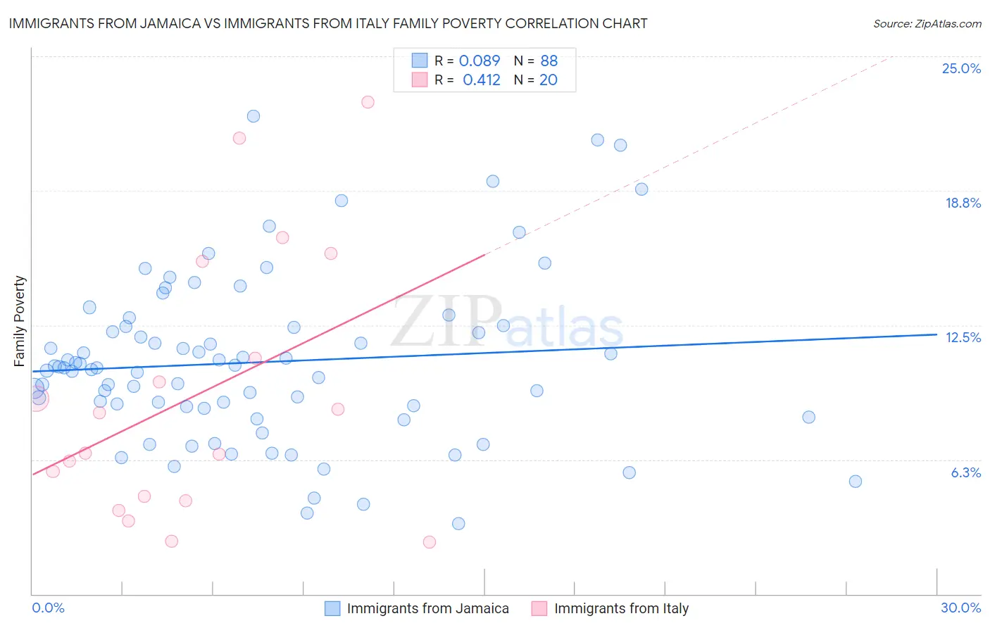 Immigrants from Jamaica vs Immigrants from Italy Family Poverty