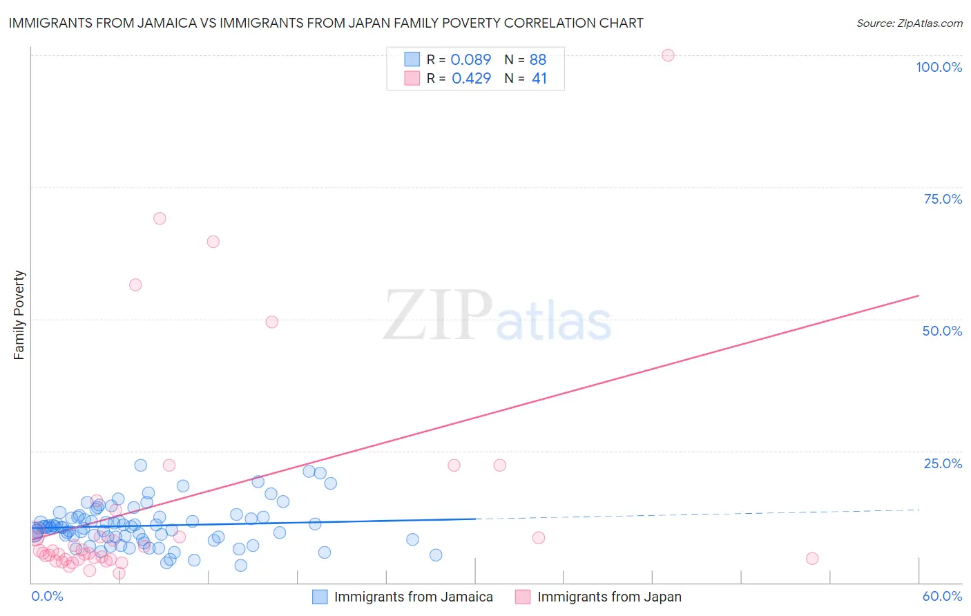Immigrants from Jamaica vs Immigrants from Japan Family Poverty